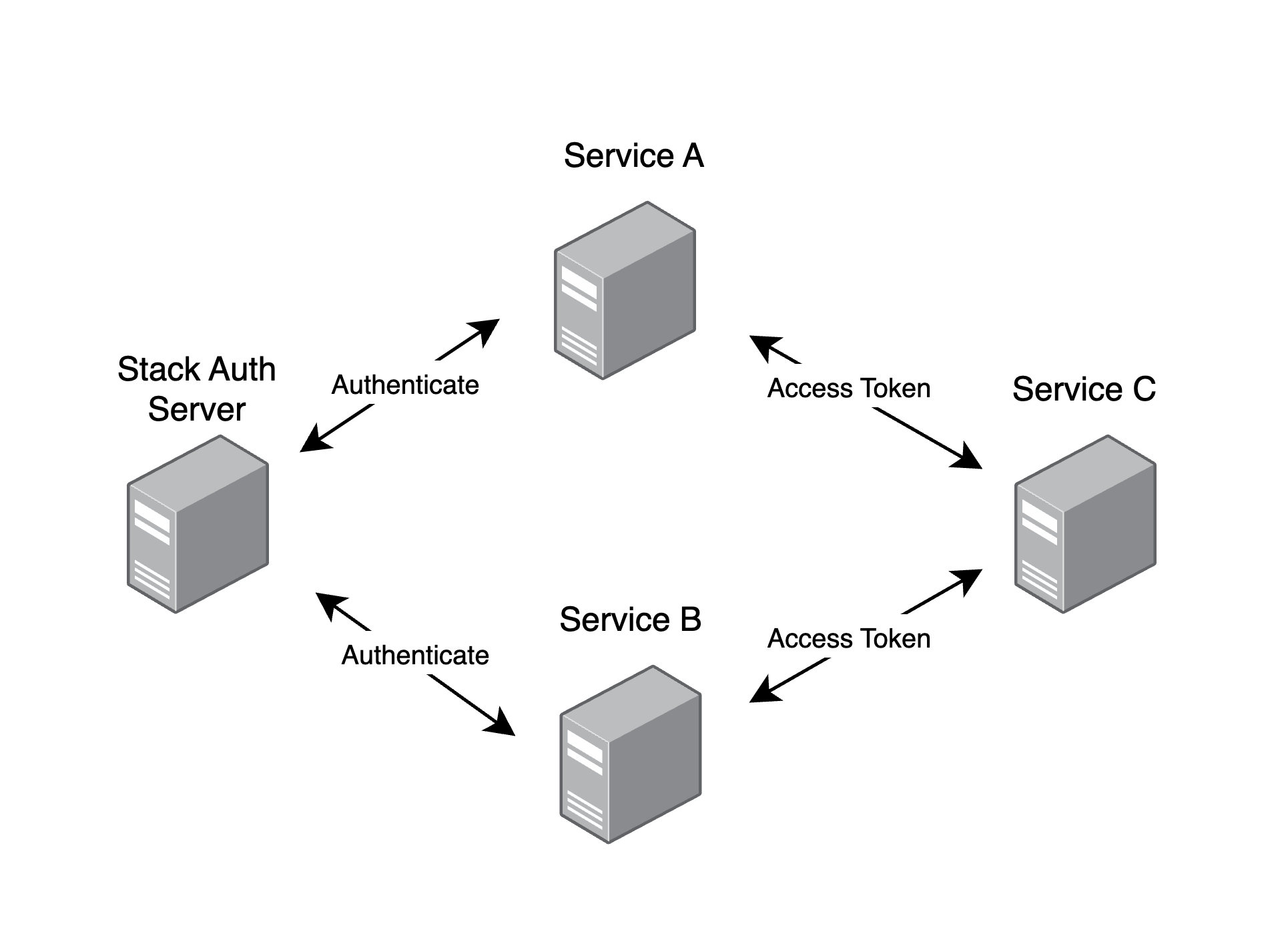 M2M authentication