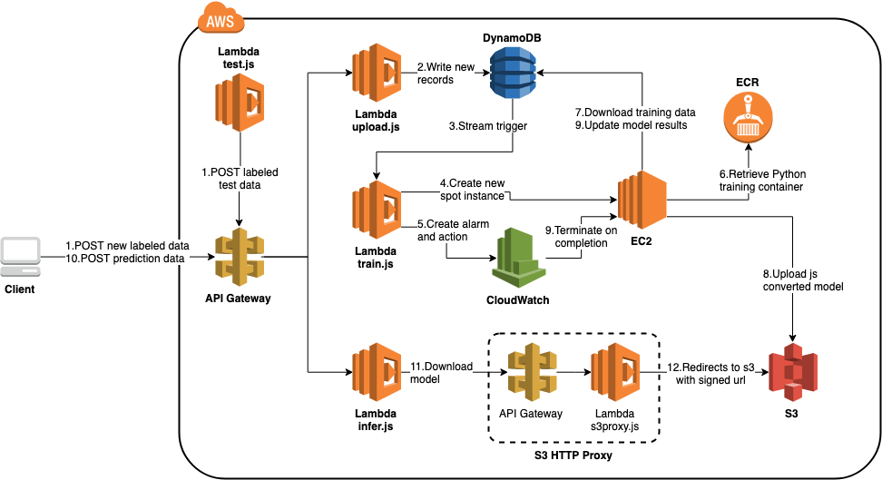 LambdaAutoTraining architecture