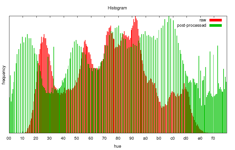 histograms