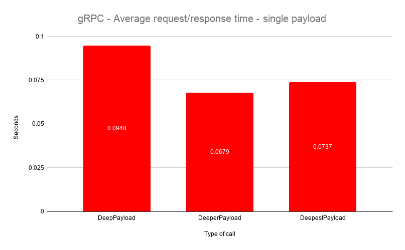 gRPC Wide Paylod Results