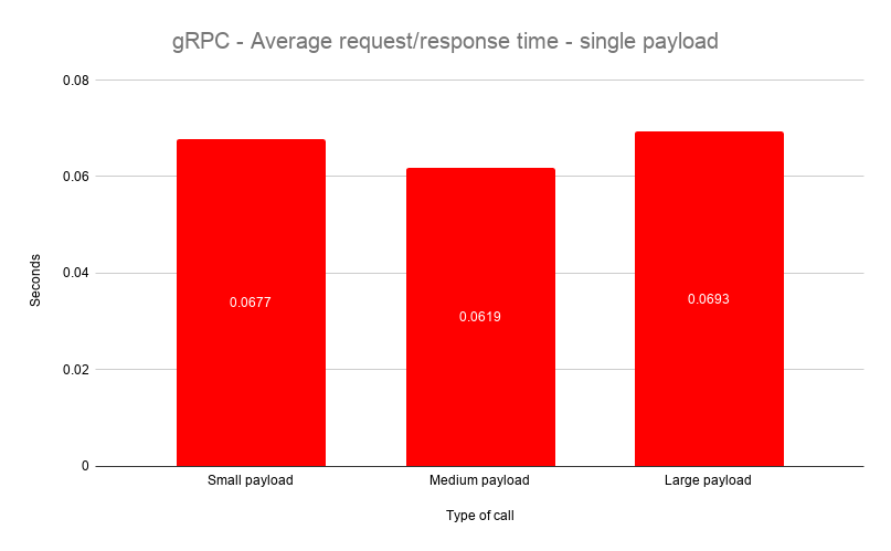 gRPC Wide Paylod Results