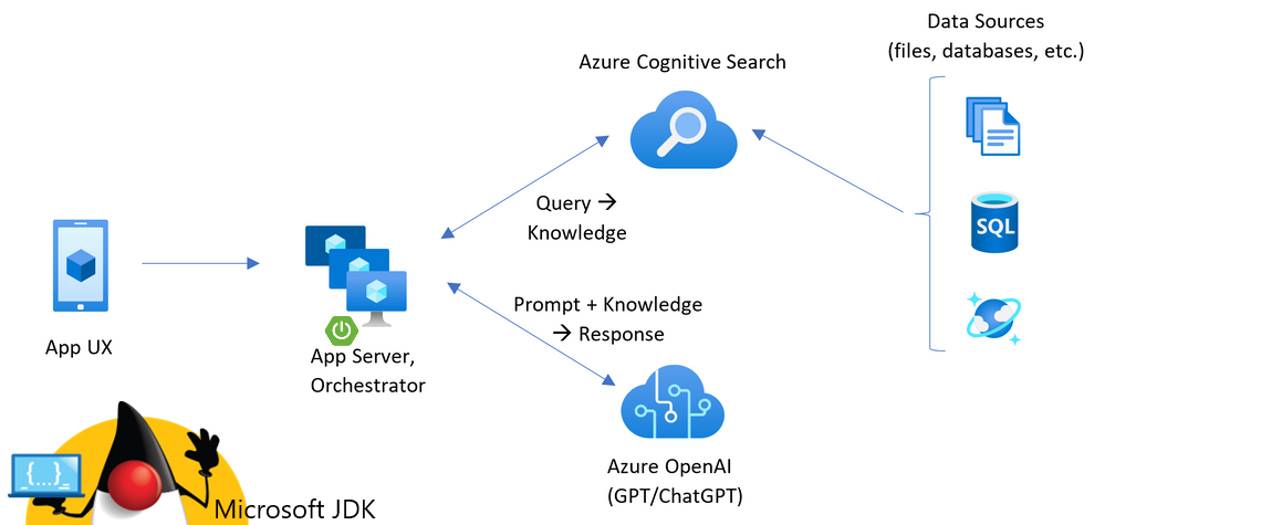 RAG Architecture