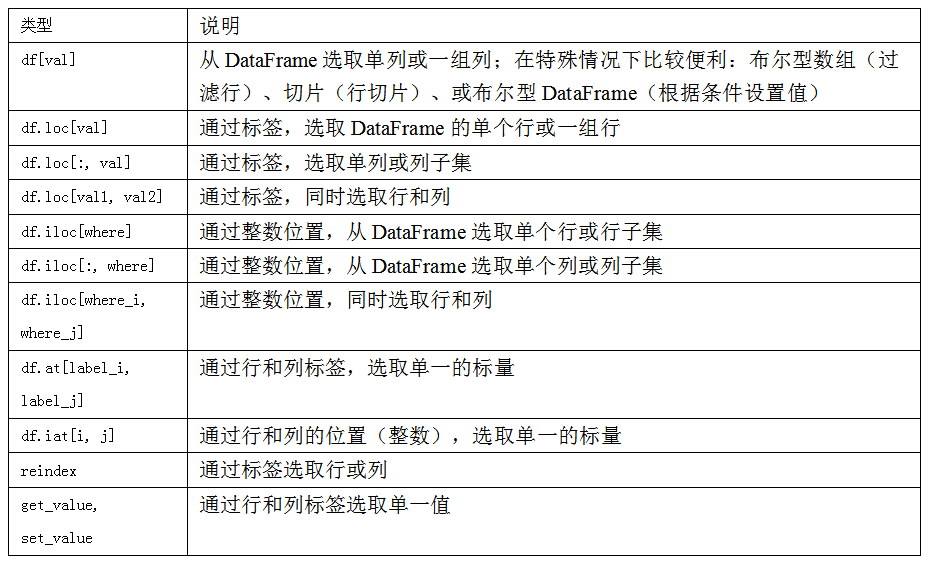 表5-4 DataFrame的索引选项