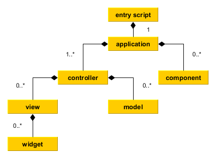 Static structure of Yii application