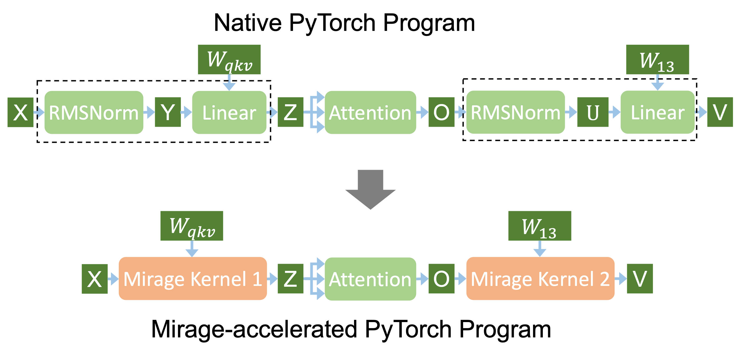 Mirage generates kernels that fuses RMSNorm and Linear