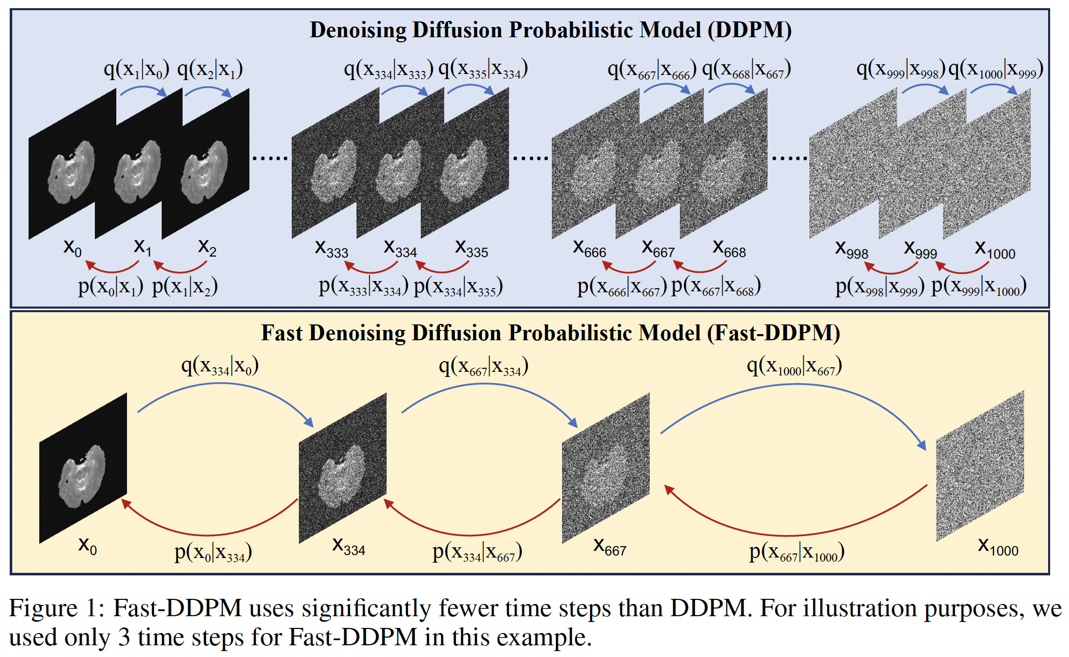 DDPM vs. Fast-DDPM