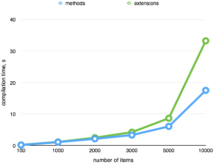 Benchmark results