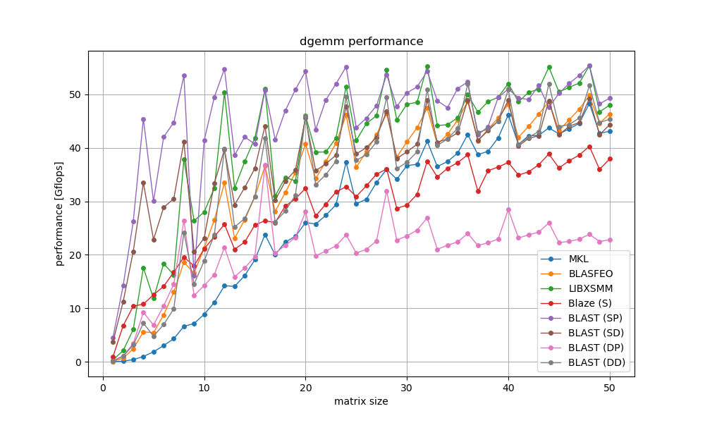 dgemm_performance