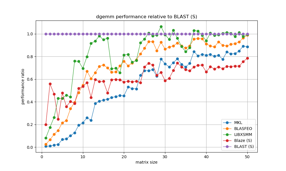 dgemm_performance_ratio