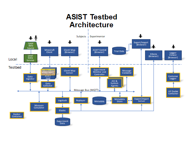 ASIST system diagram