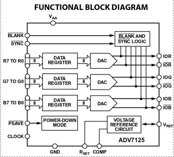 Analog Devices ADV7125