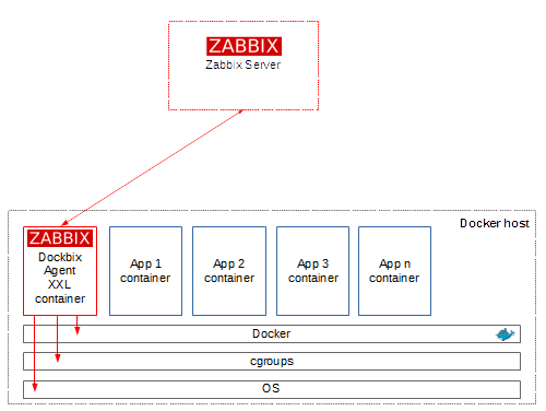 Dockbix Agent XXL Docker container