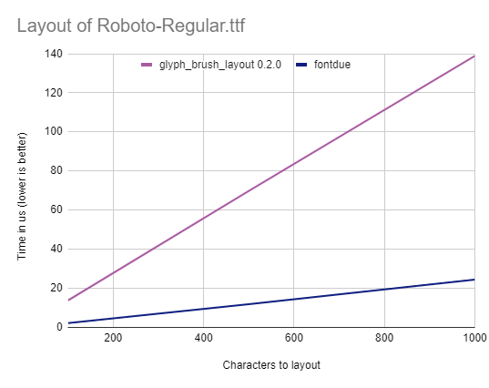 Layout benchmarks