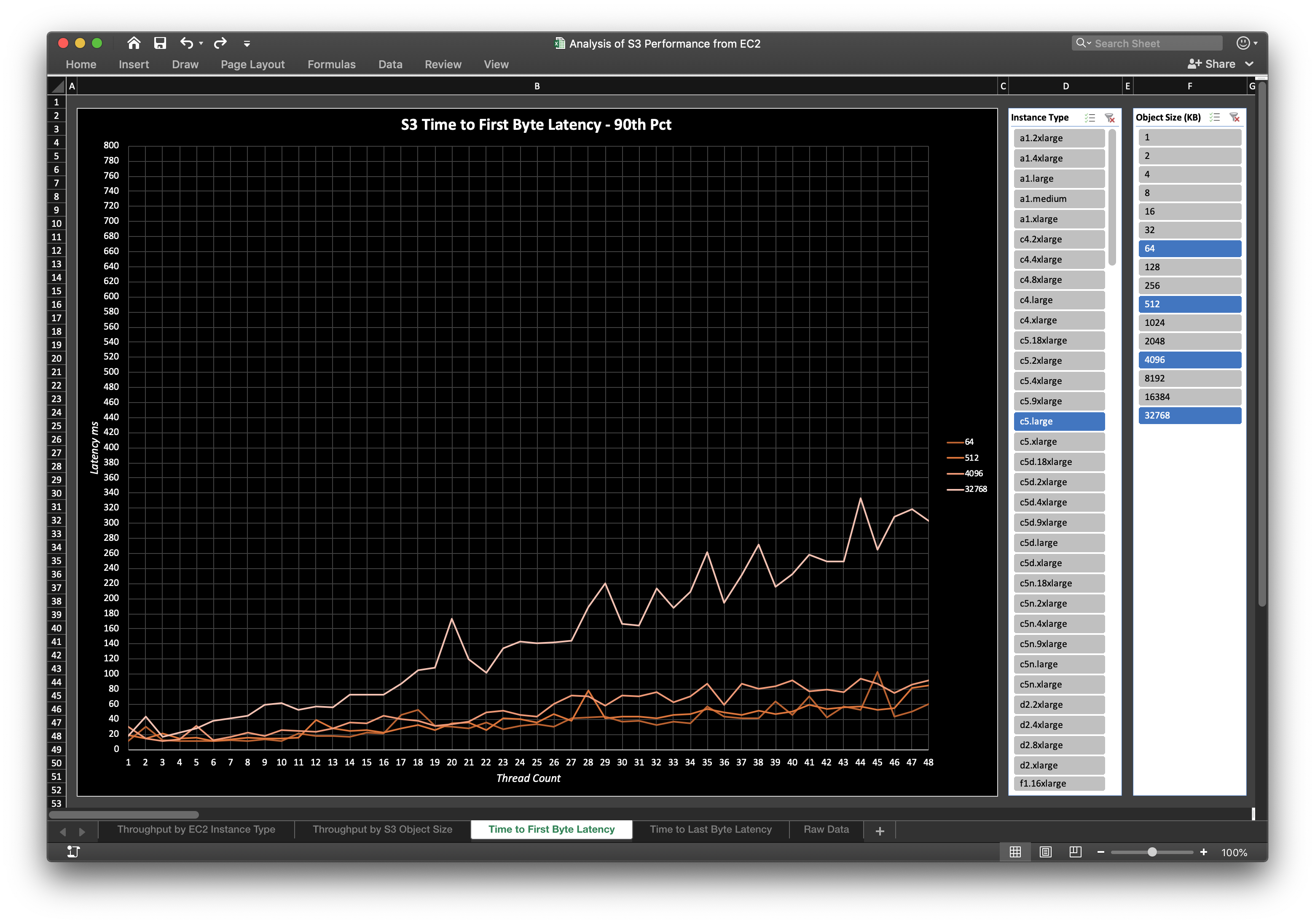 Time to First Byte Latency Small Instance