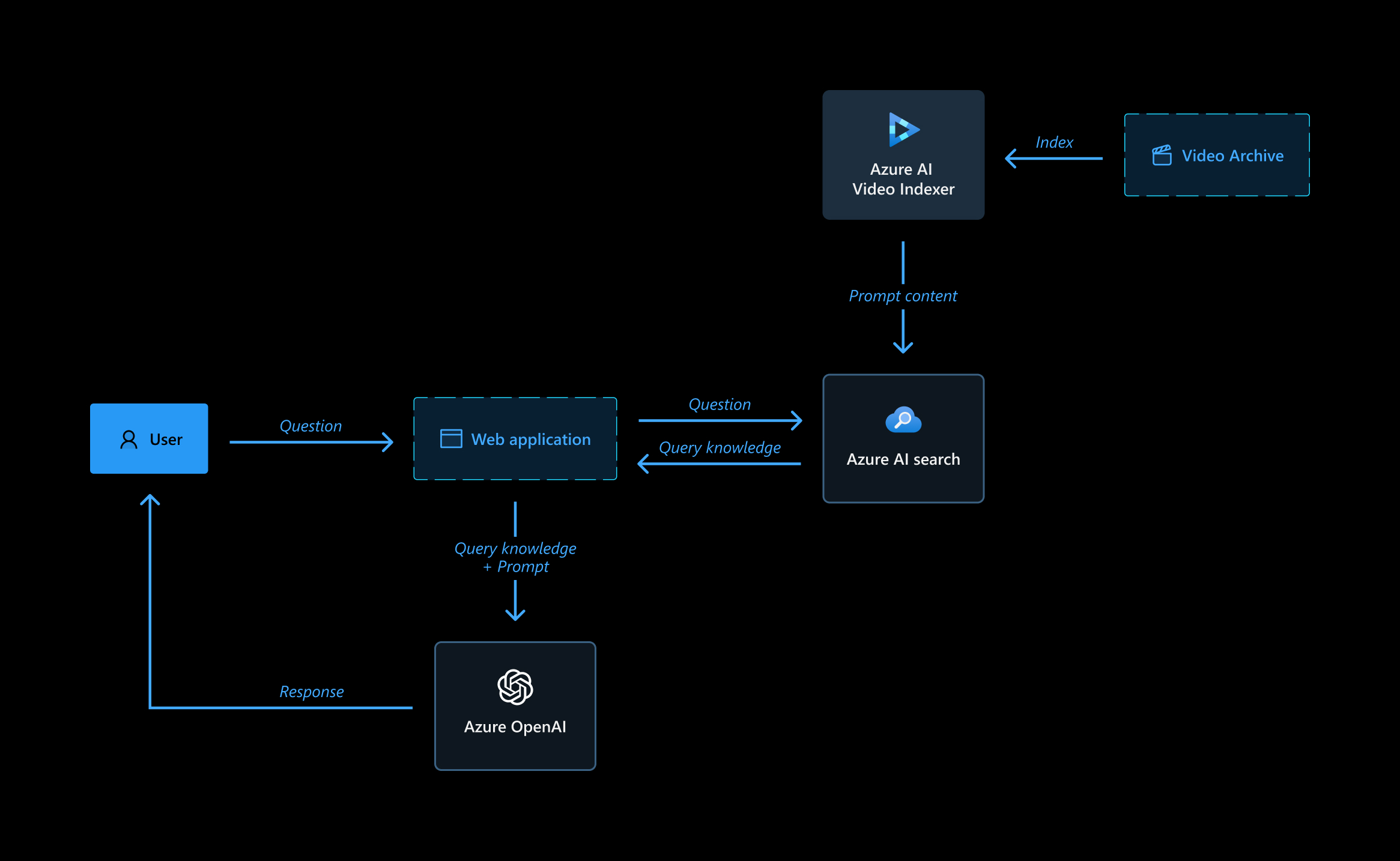 RAG Architecture