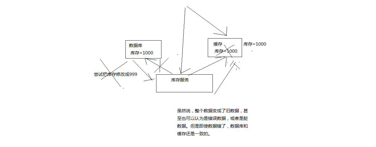 最初级的数据库+缓存双写不一致问题的解决方案