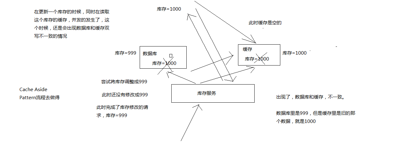 读写并发的时候复杂的数据库+缓存双写不一致的场景