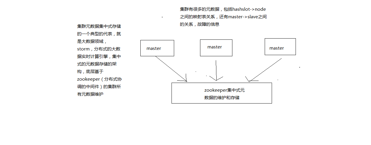 集中式的集群元数据存储和维护