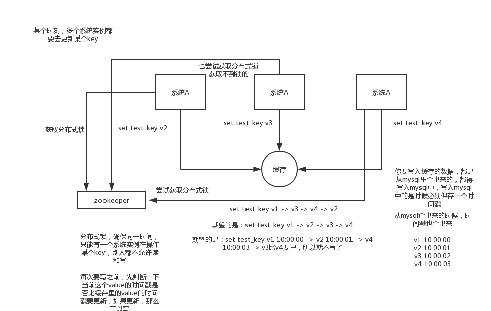 01_redis并发竞争问题以及解决方案