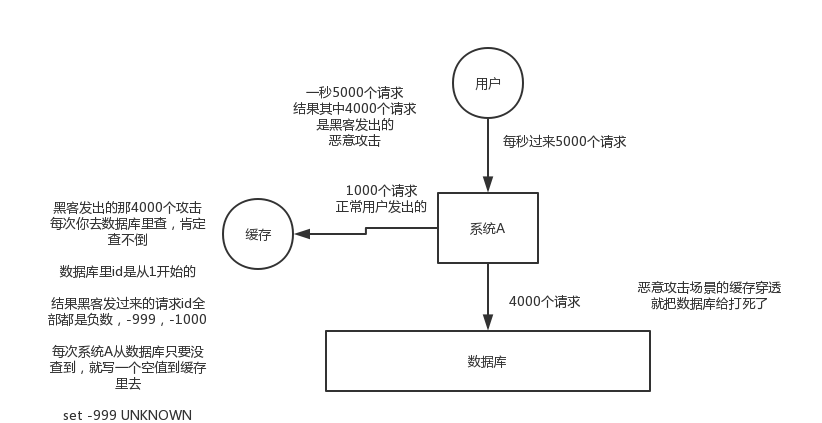 03_缓存穿透现象以及解决方案