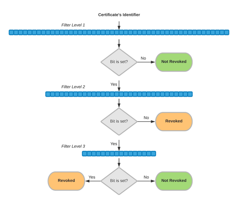 Structure of the CRLite Bloom filter cascade