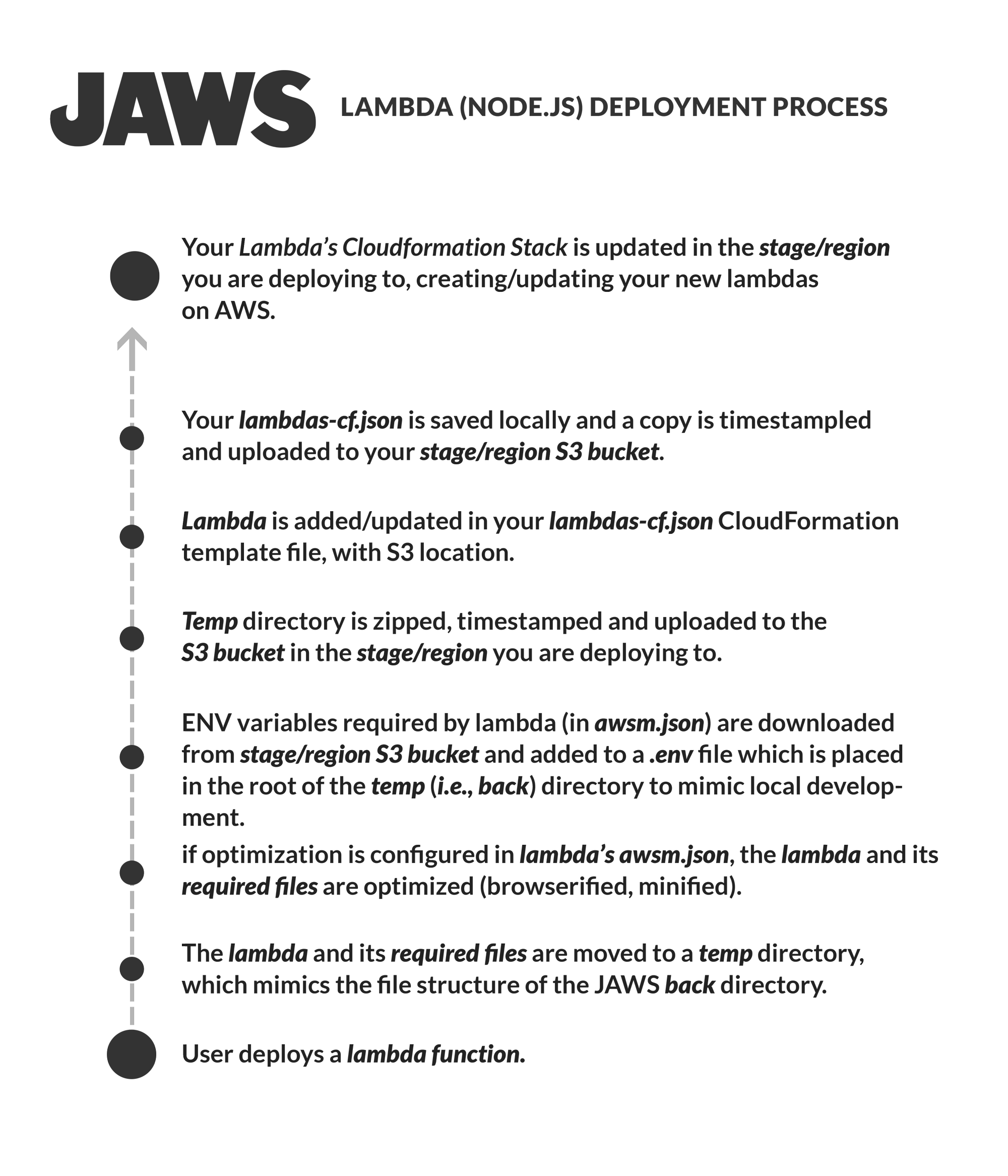 jaws framework deployment process diagram