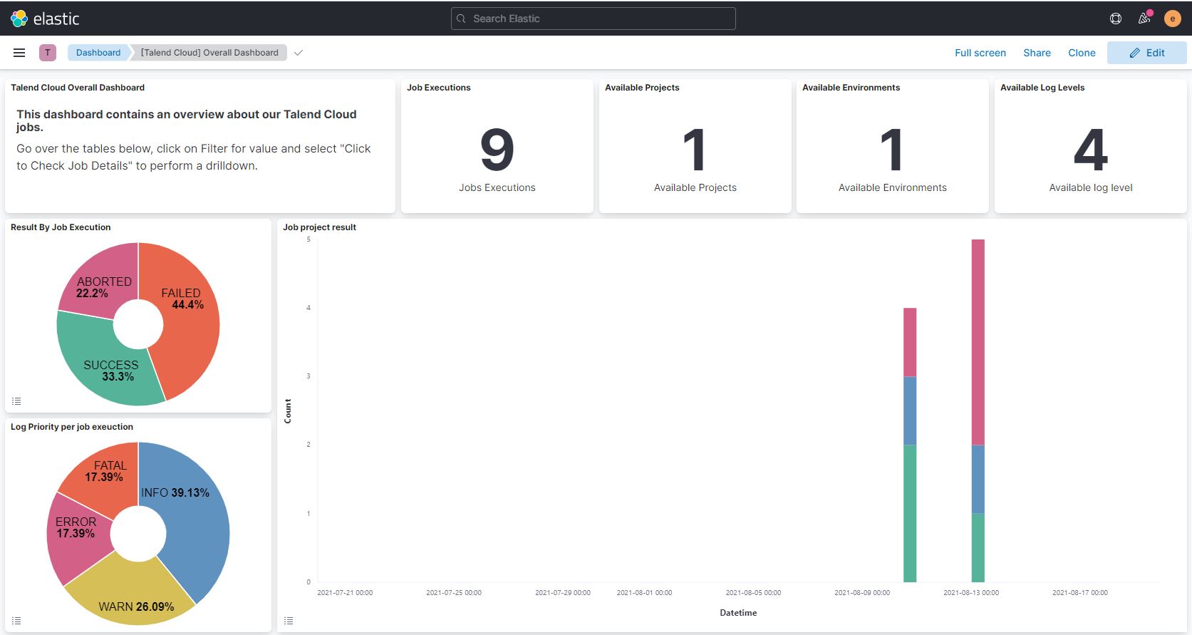 Talend Summary Dashboard