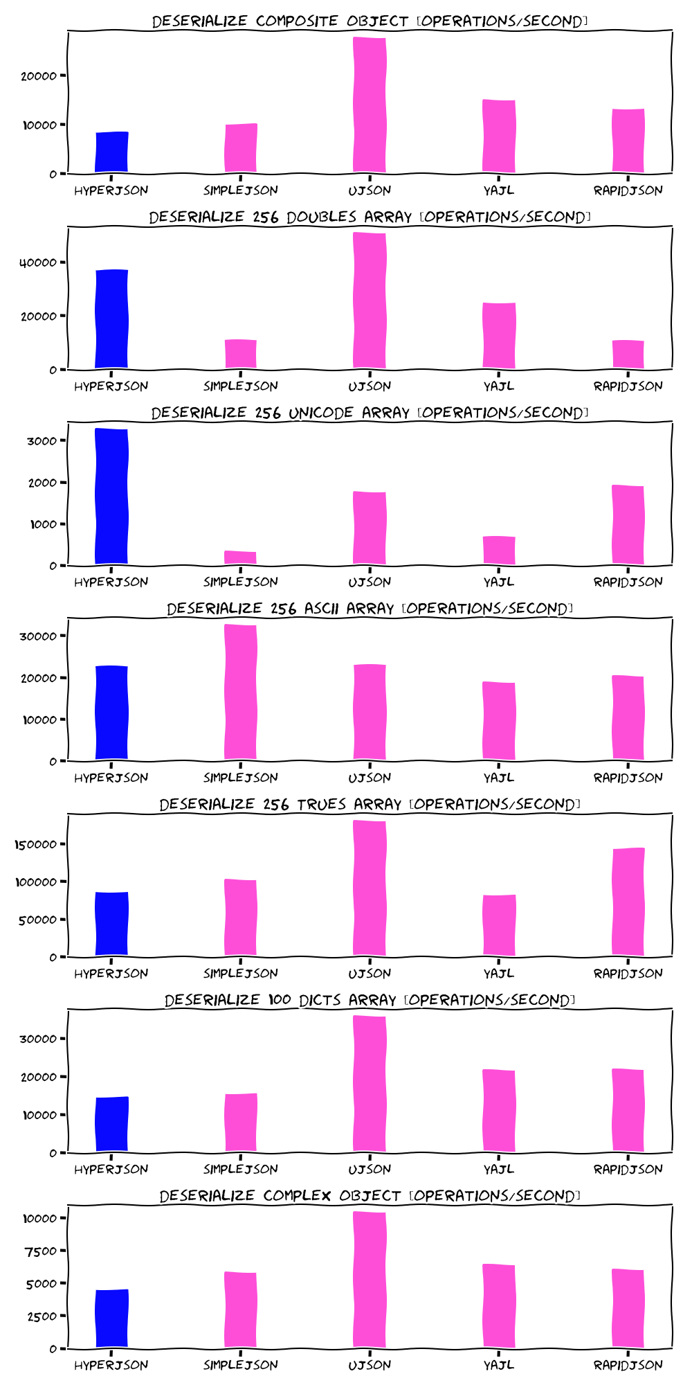 Deserialization benchmarks