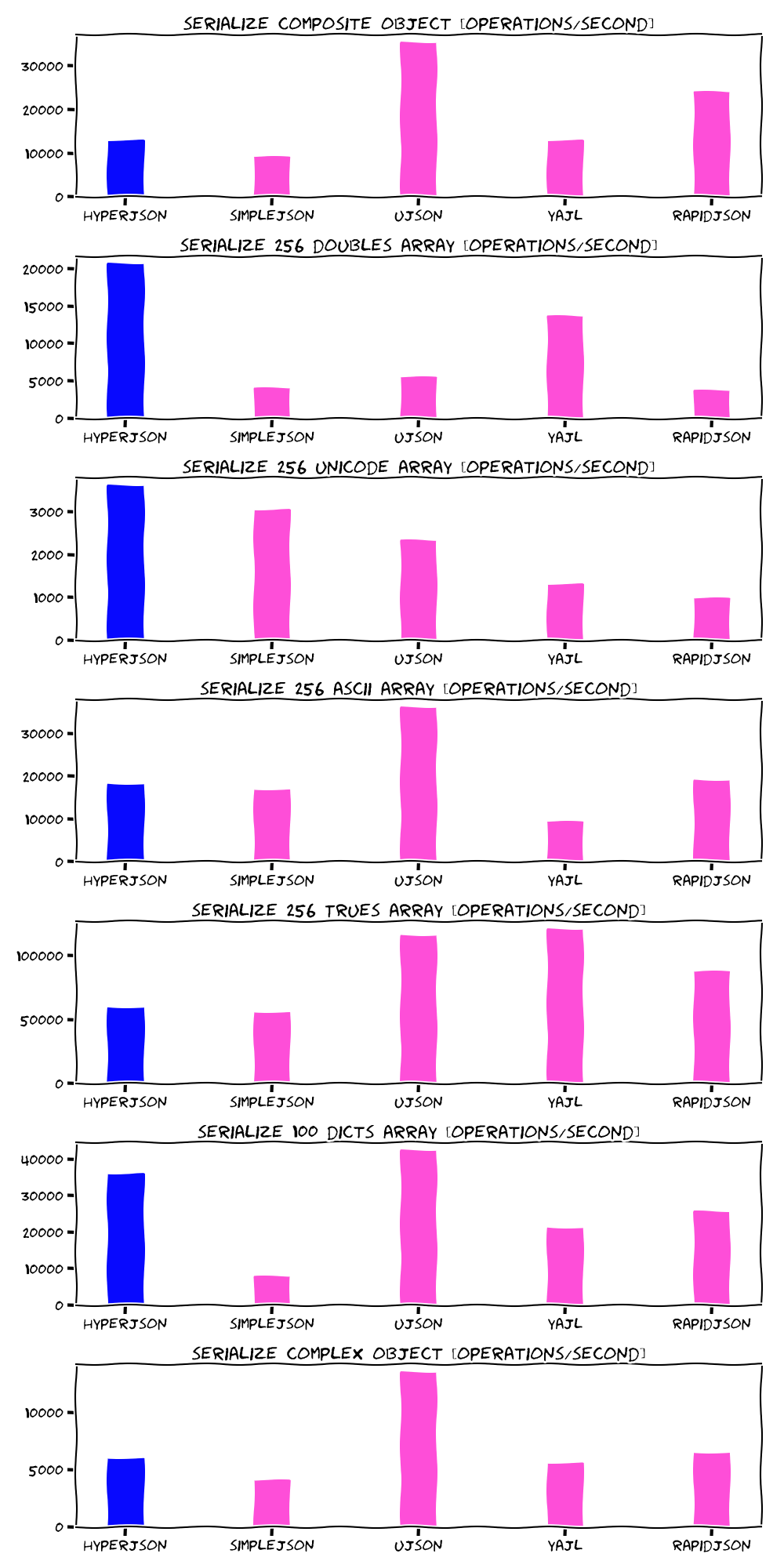 Serialization benchmarks