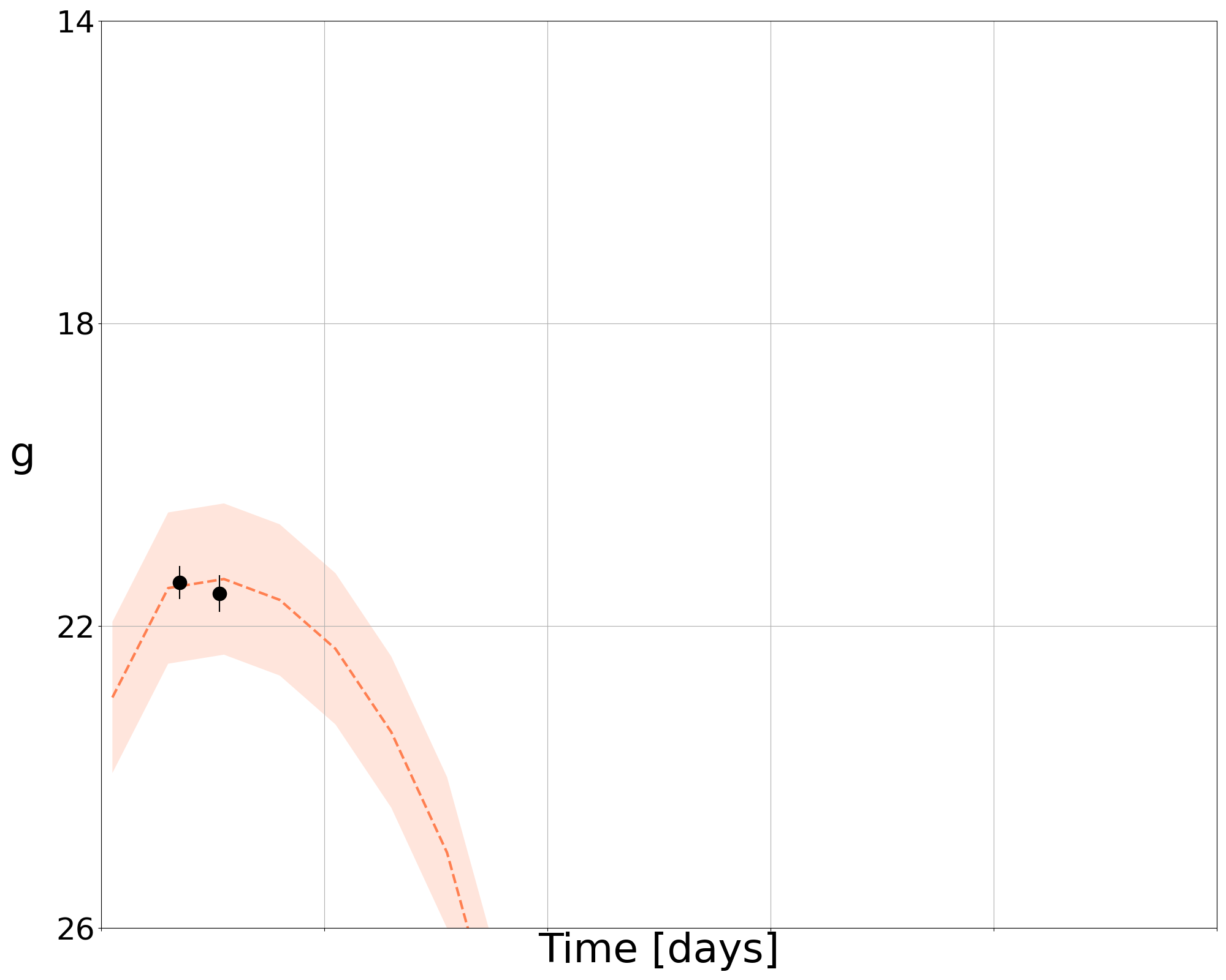 ZTF sampling light curve fit