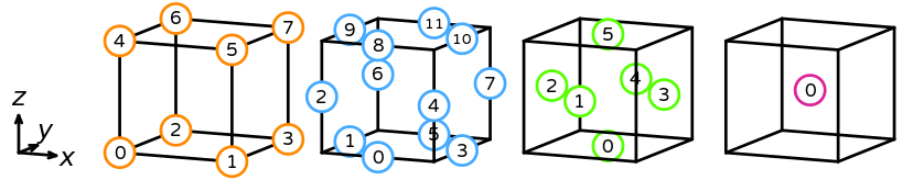 The numbering of a reference hexahedron