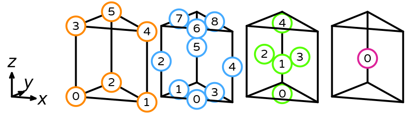 The numbering of a reference prism