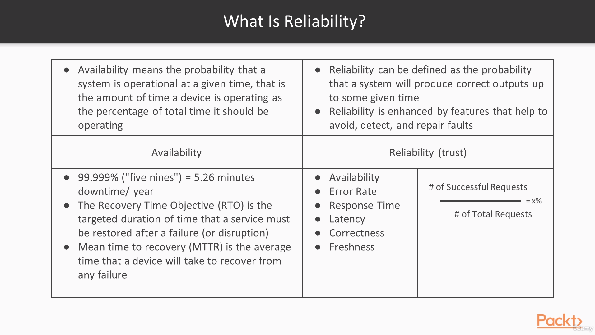 Reability in Moder Applications