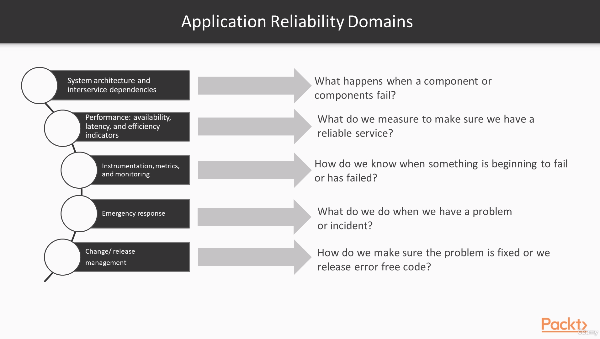 Reability in Moder Applications