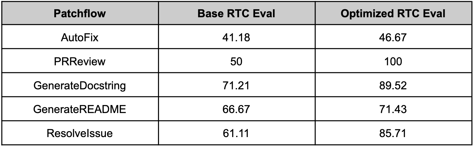 Results showing optillm mixture of agents approach used with patchflows