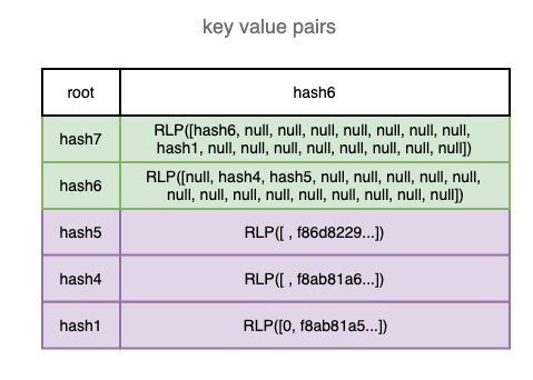 adding the third transaction to the trie - key value pairs