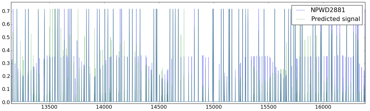 Linear model on NPWD2881 using only AOOO