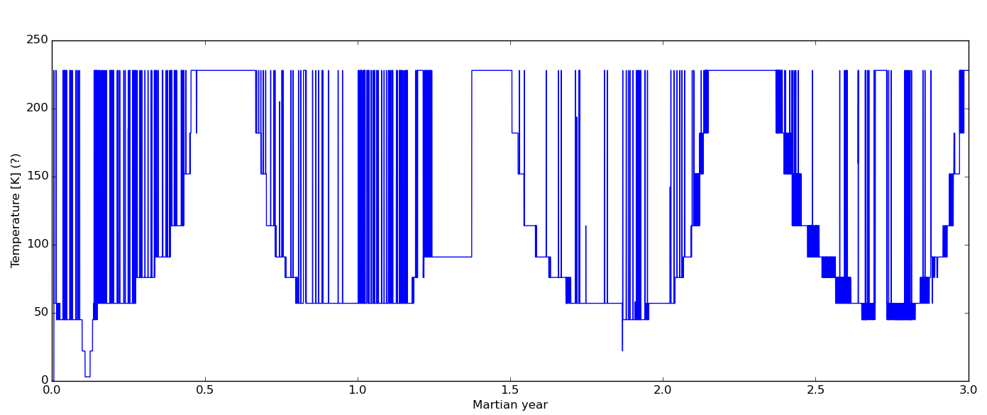 Temperature from the ATMB subsystem