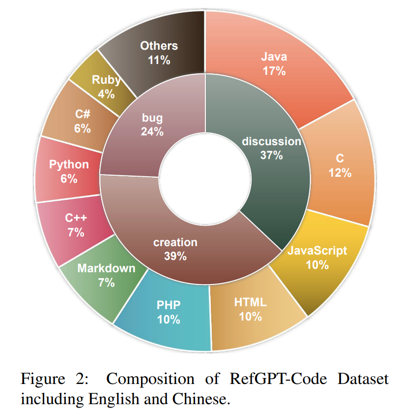 RefGPT-Code