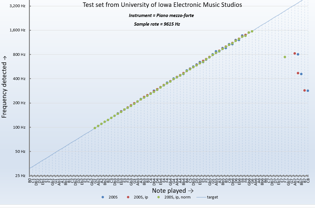 Interpolation results