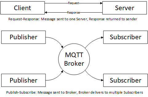 PubSub Overview