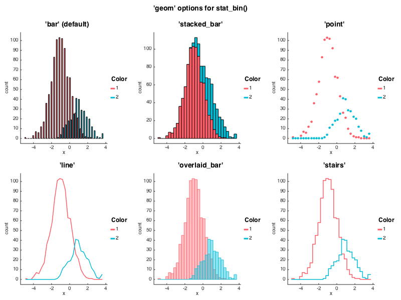 Histograms example