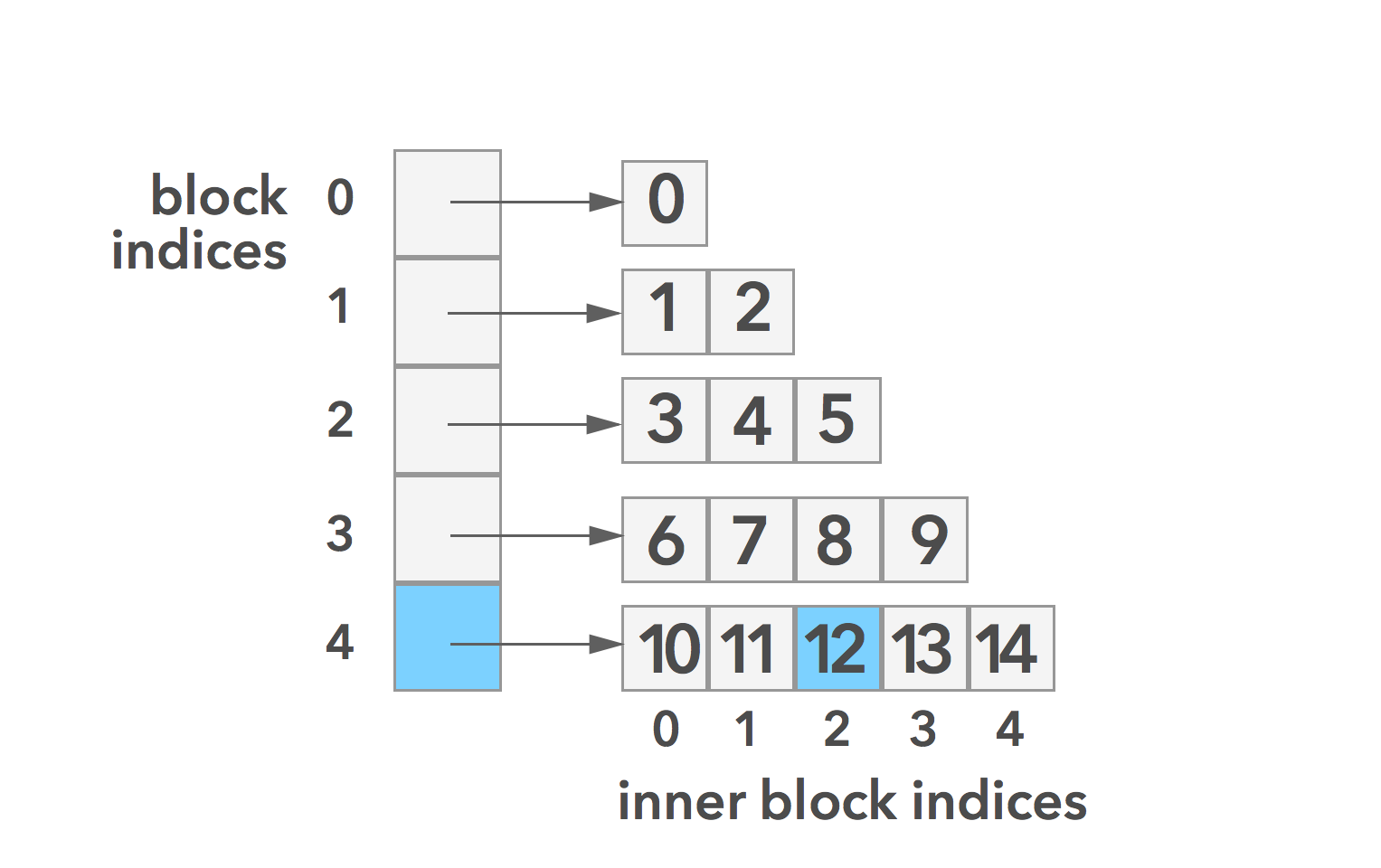 Rootish Array Stack Intro