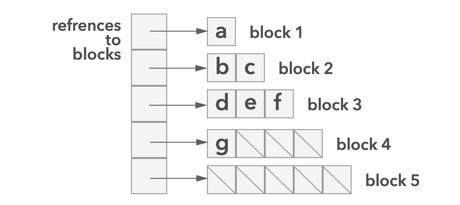 Rootish Array Stack Intro