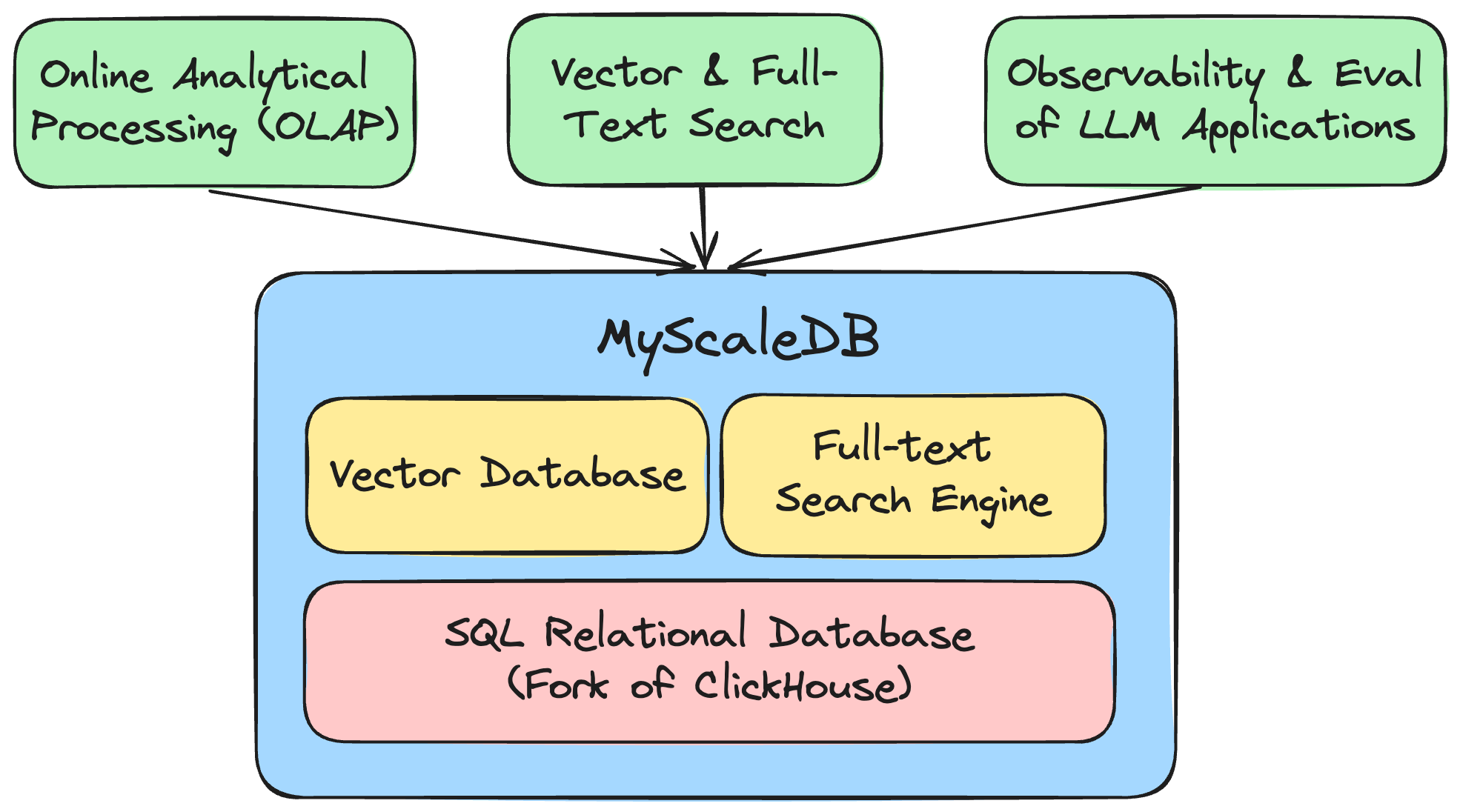 MyScale Architecture