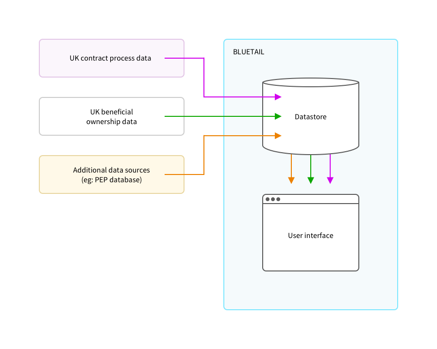 Bluetail data ingest