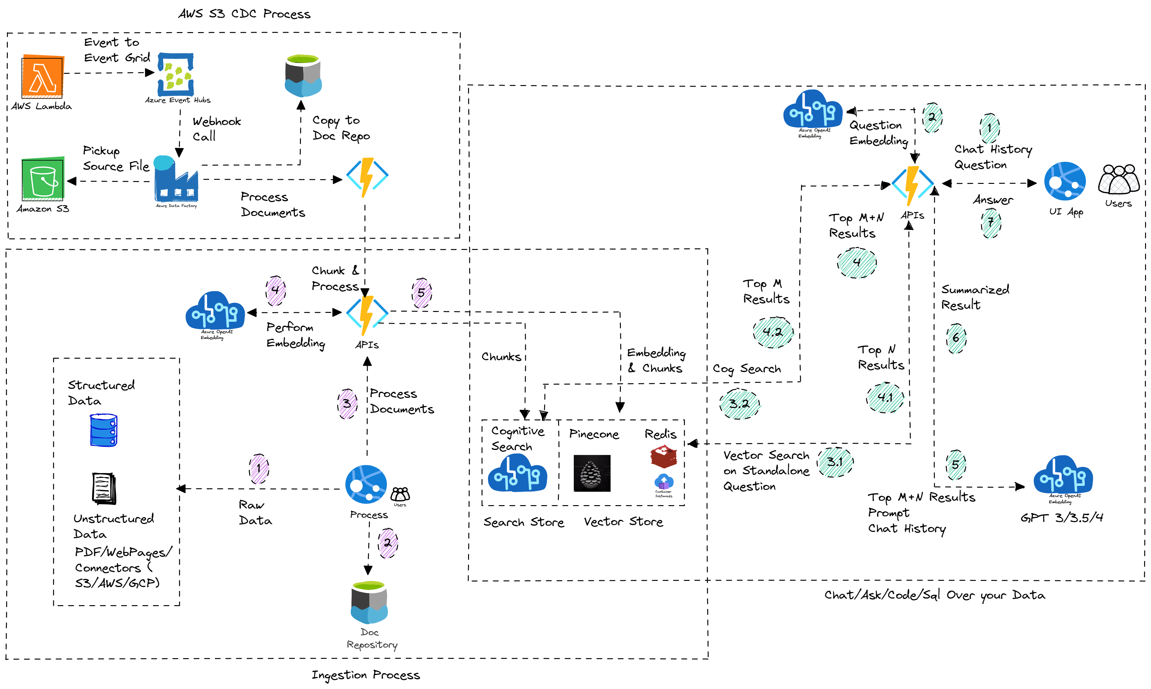 Azure Services