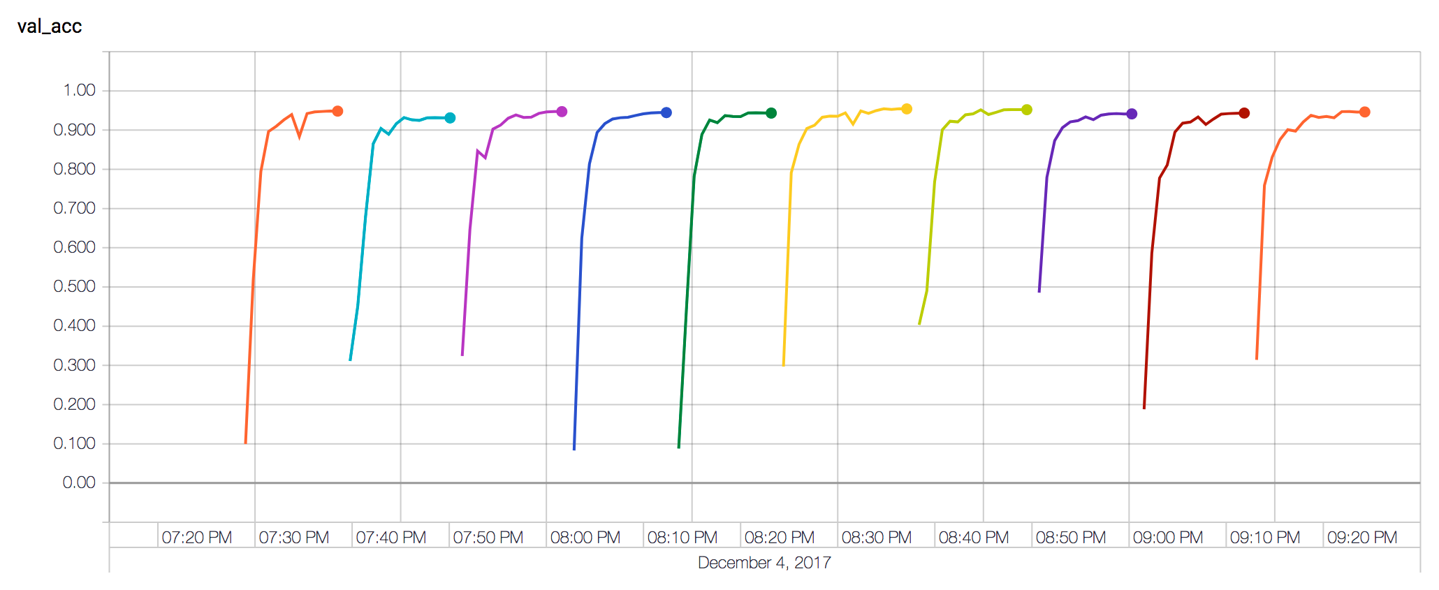 Level 1 models training graphs