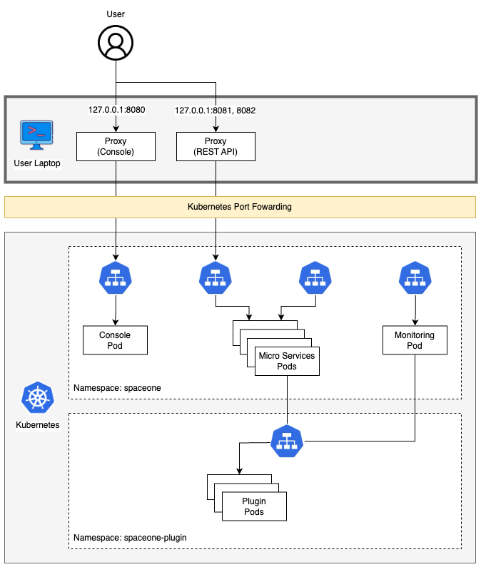 Port Forwarding Architecture