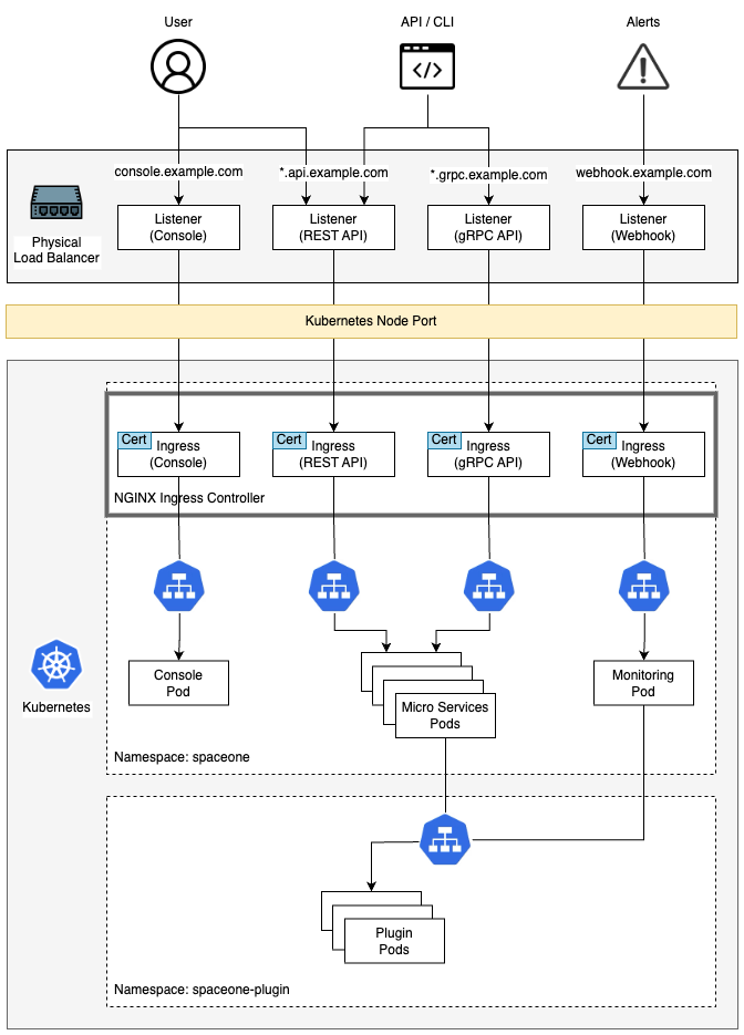 On-premise Architecture